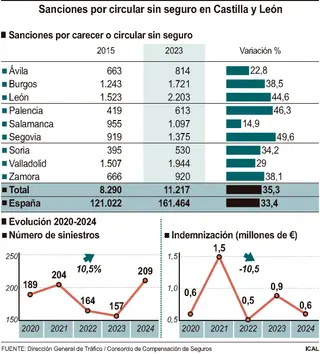 Sanciones por circular sin seguro en Castilla y León | Agencia Ical