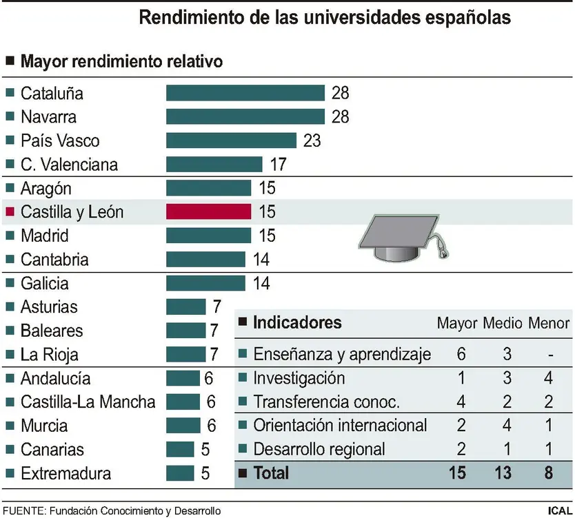 Rendimiento de las universidades española 