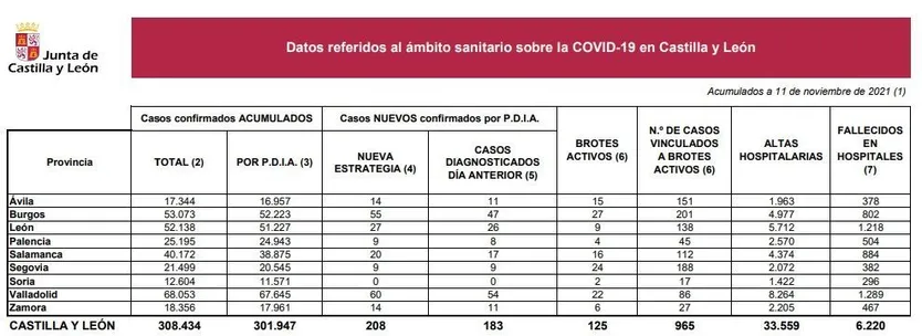 Datos coronavirus a 11 de noviembre de 2021