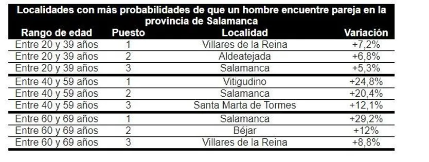 Localidades con más probabilidades de que un hombre encuentre pareja en Salamanca