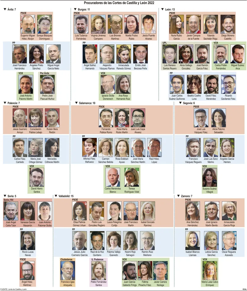 Nuevos procuradores de las Cortes