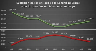 Salamanca vuelve a estar entre las provincias de España que menos empleo generan