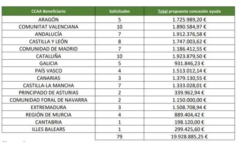 Tabla resumen de relación de solicitudes admitidas que se propone la concesión de ayuda
