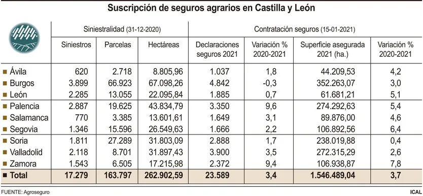 Seguros agrarios