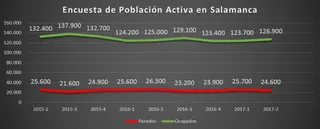 Fuerte descenso del desempleo en la última Encuesta de Población Activa