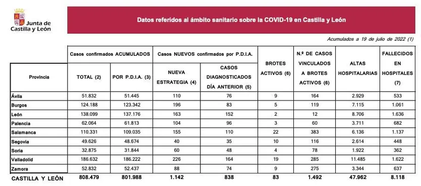Datos 19 de julio