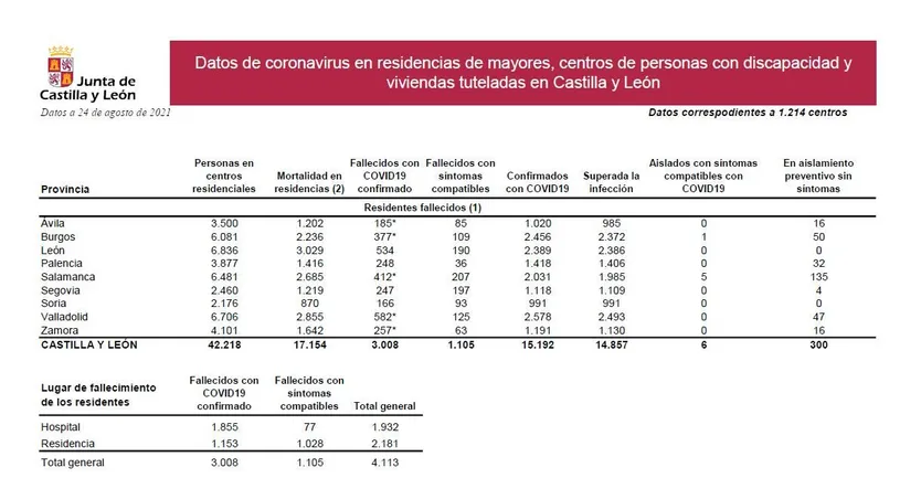 Datos residencias 24 de agosto
