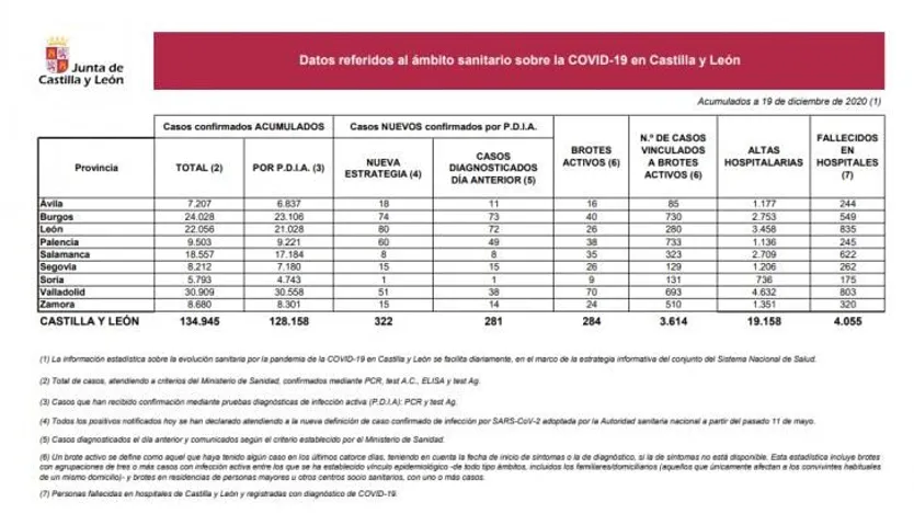 Estadística COVID 19 - 19 de diciembre