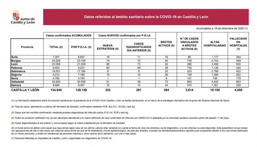 Estadística COVID 19 - 19 de diciembre