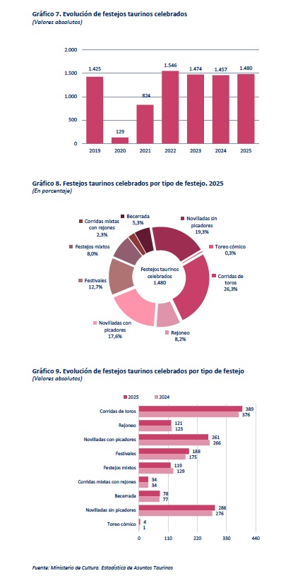 Evoluci&oacute;n De Festejos Taurinos En 2024 Y 2025 | Fuente Ministerio De Cultura