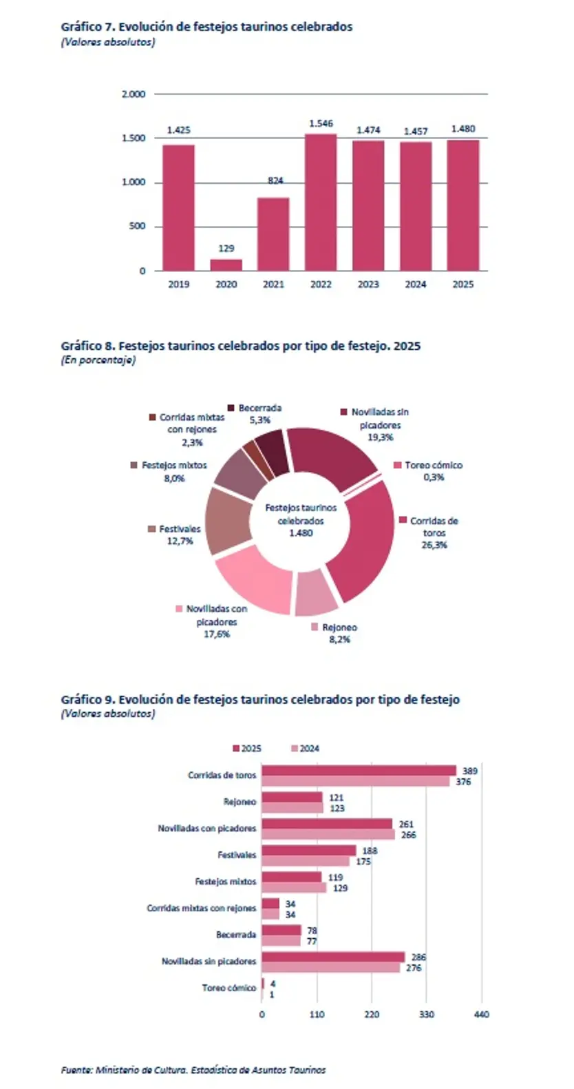 Evolución De Festejos Taurinos En 2024 Y 2025 | Fuente Ministerio De Cultura