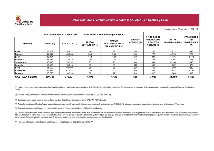 Datos coronavirus a 30 de julio de 2021