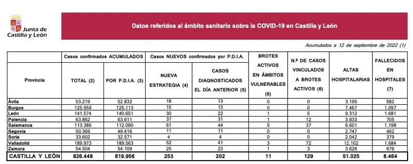 Datos covid 13 de septiembre 