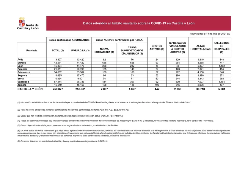 Datos de covid a 14 de julio de 2021