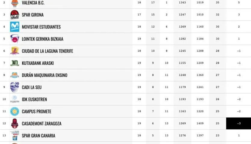 Clasificación de la Liga Femenina / FOTO: FEB