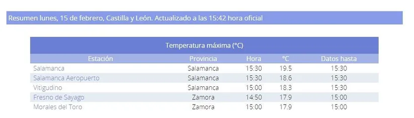 Salamanca marca la temperatura más alta de Castilla y León este lunes, 15 de febrero