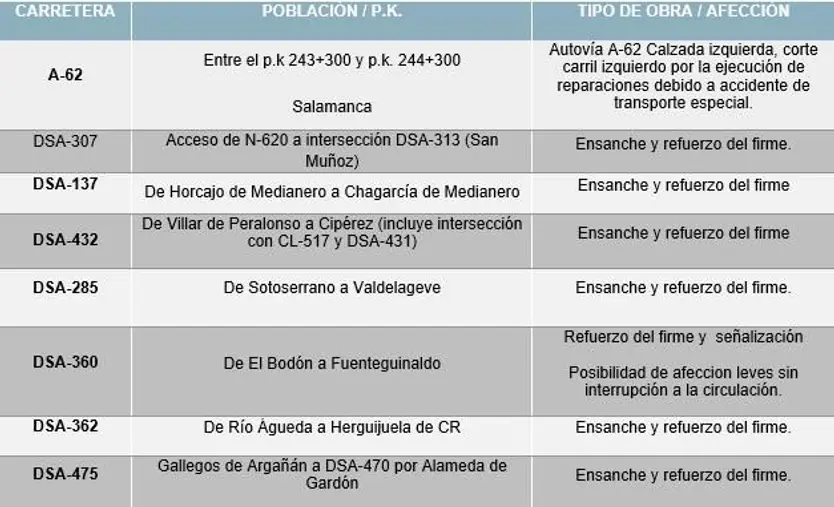 Obras en la provincia de Salamanca, octubre de 2023
