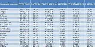 Los hogares destinan el 20% de su presupuesto a costear su vivienda