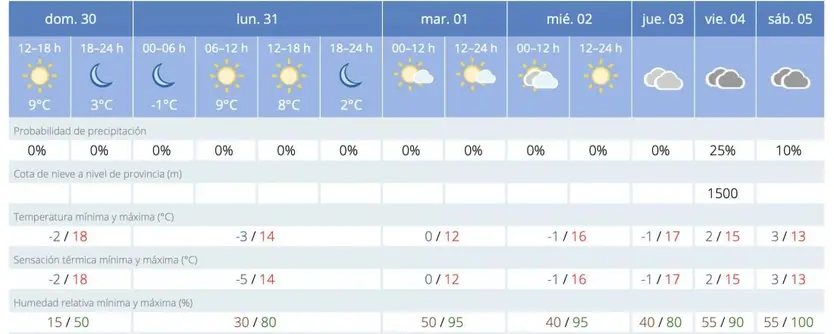 Previsión meteorológica para esta semana en Salamanca según la AEMET