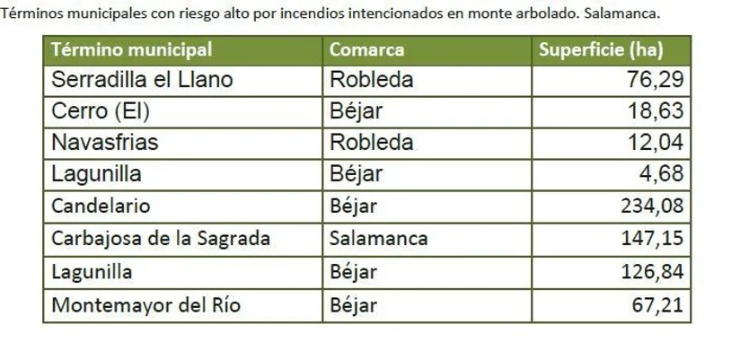 Terminos municipales con riesgo alto por incendios intencionados en monte arbolado en Salamanca