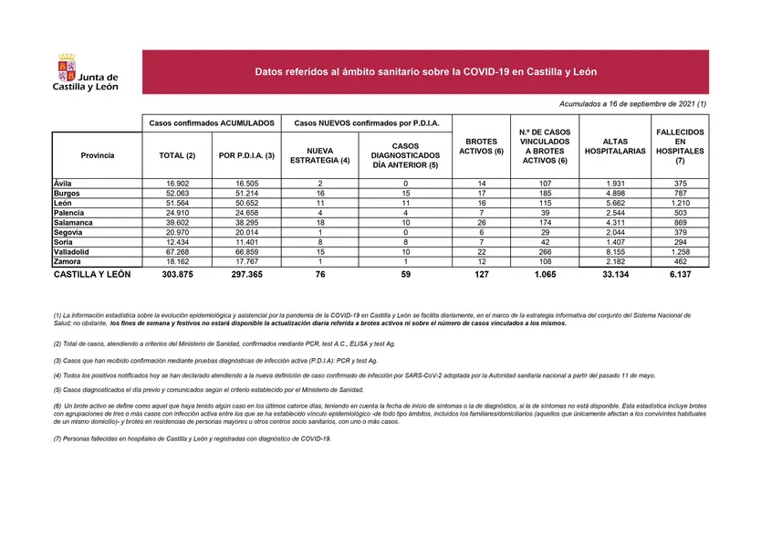 Datos COVID 16 de septiembre