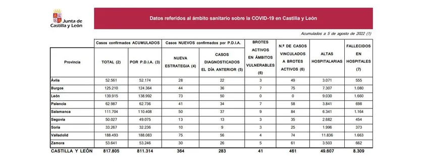 DATOS CORONAVIRUS 5 DE AGOSTO
