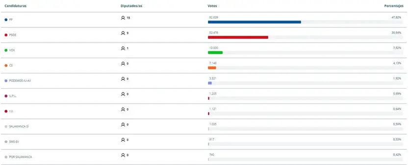 Reparto de votos en la elecciones municipales de 2023 en Salamanca