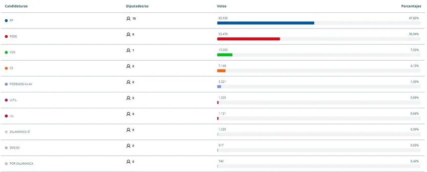 Reparto de votos en la elecciones municipales de 2023 en Salamanca