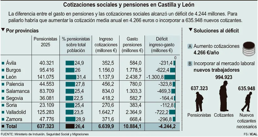 Cotizaciones sociales y pensiones en Castilla y León