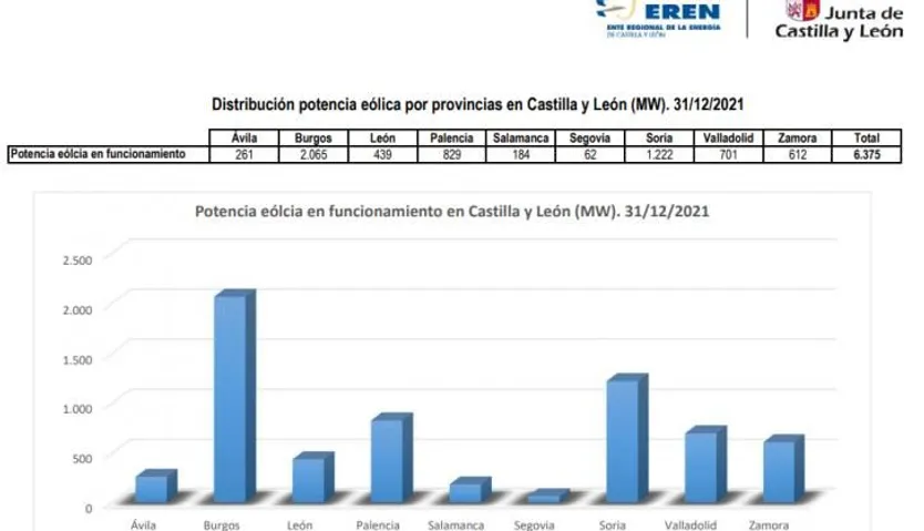 Distribución de potencia eólica por provincias. EREN