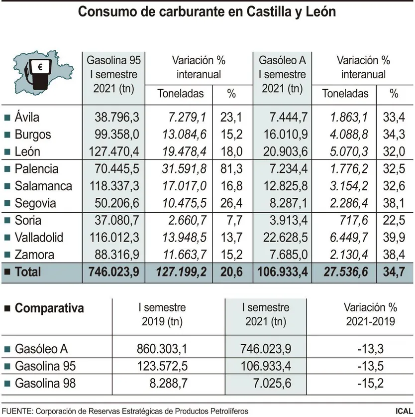 Consumo de carburante en Castilla y León