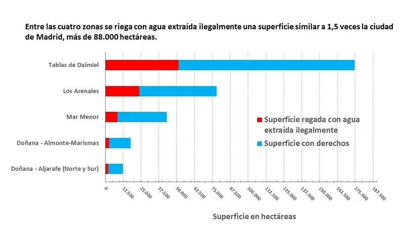 Superficie regadío ilegal vs legal