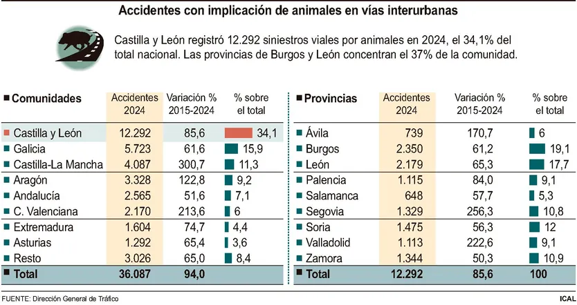 Accidentes con implicación de animales en vías interurbanas