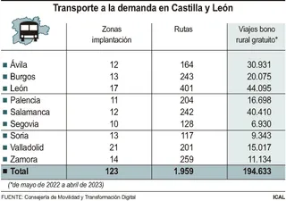 Cifras Bono Rural del Transporte a la Demanda