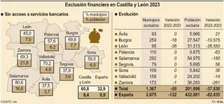 FS - Exclusión financiera en Castilla y León 2023