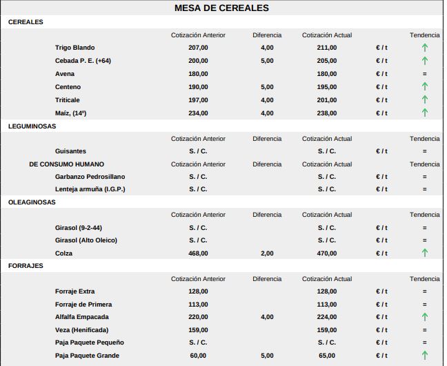 Mesa De Cereales 13 7 2026 Lonja De Salamanca