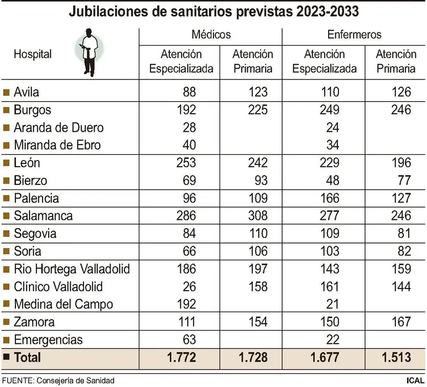 Jubilaciones de sanitarios previstas. ICAL