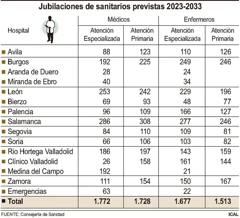 Jubilaciones de sanitarios previstas. ICAL