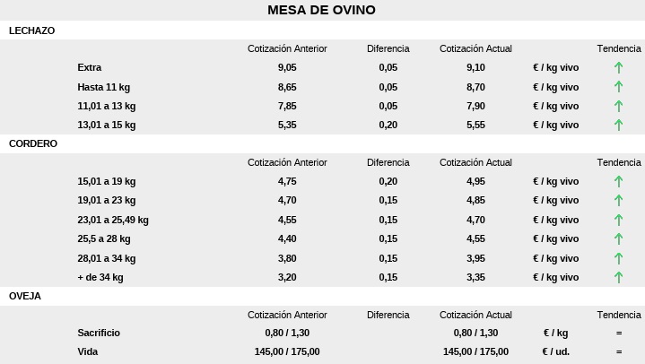 Precio Mesa De Ovino 10 De Agosto De 2026