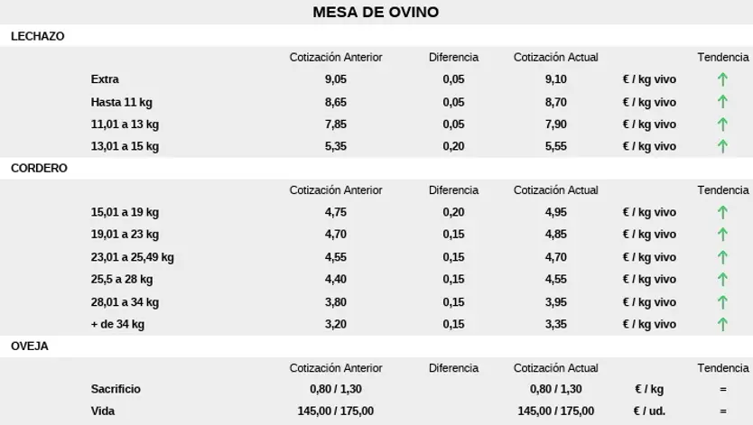 Precio Mesa De Ovino 10 De Agosto De 2026