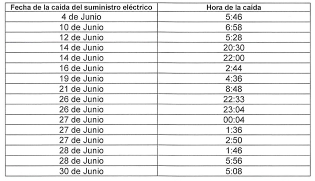 Registro De Ca&iacute;das En El Suministro El&eacute;ctrico En La Comarca Del Rebollar. Upl