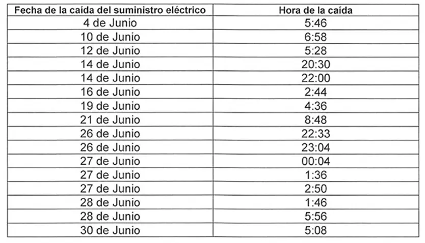 Registro De Caídas En El Suministro Eléctrico En La Comarca Del Rebollar. Upl