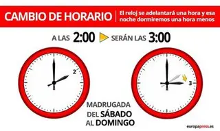 Cambio de hora: a las 02:00 serán las 03:00 horas | Europa Press