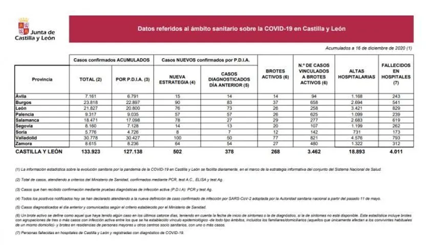 Datos Covid CyL 16 de diciembre