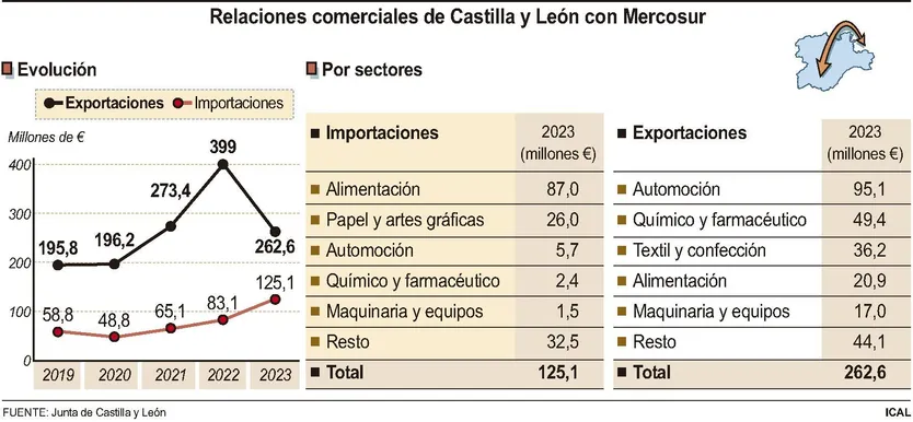 FS - Relaciones comerciales de Castilla y León con Mercosur. JCAL