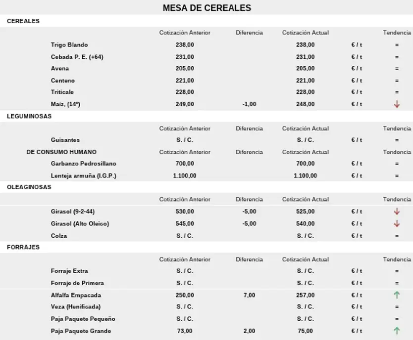 Mesa De Los Cereales En La Lonja De Salamanca Del 13 De Octubre De 2026 | Diputación De Salamanca