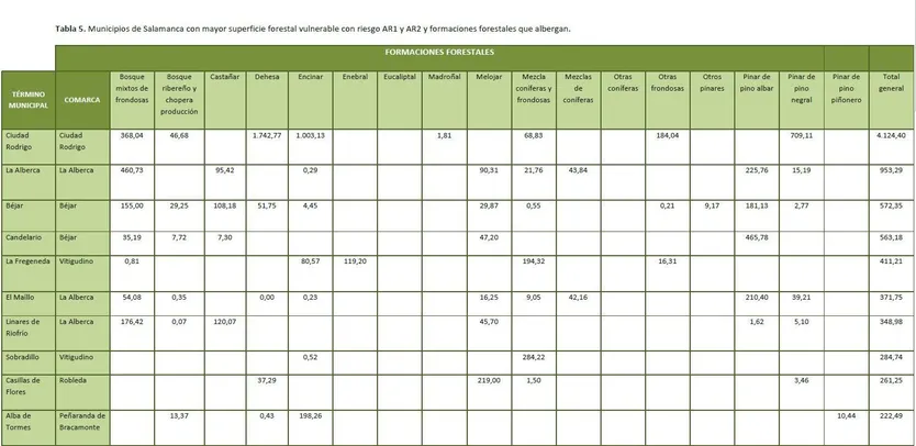 Municipios de Salamanca con mayor superficie forestal vulnerable con riesgo AR1 y AR2 y formaciones forestales que albergan. Junta CyL
