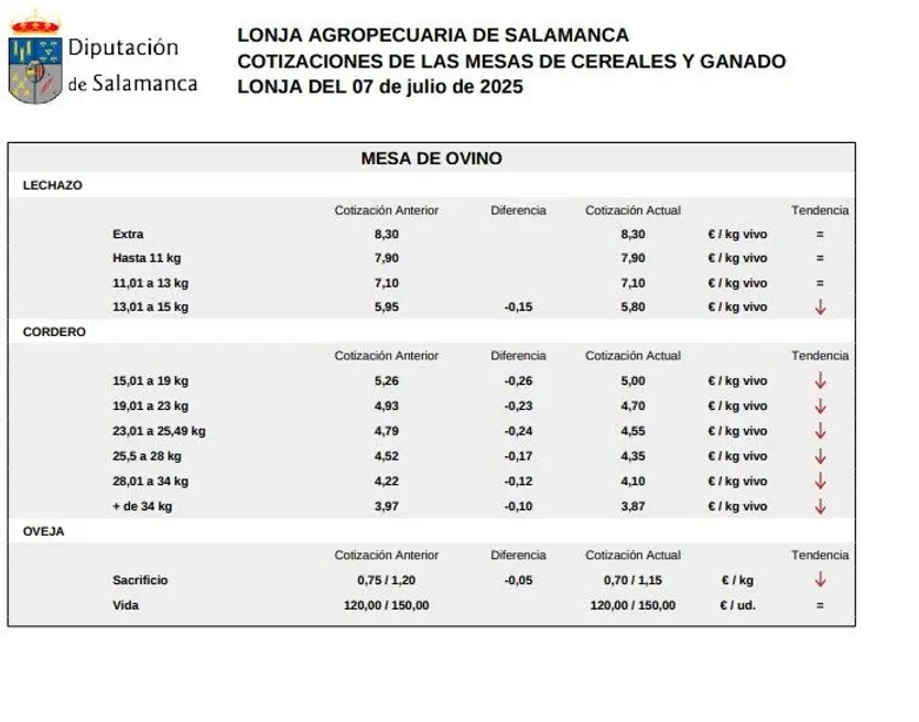 Mesa de ovino lonja 7 de julio 2025