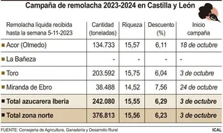 Campaña de remolacha 2023 2024