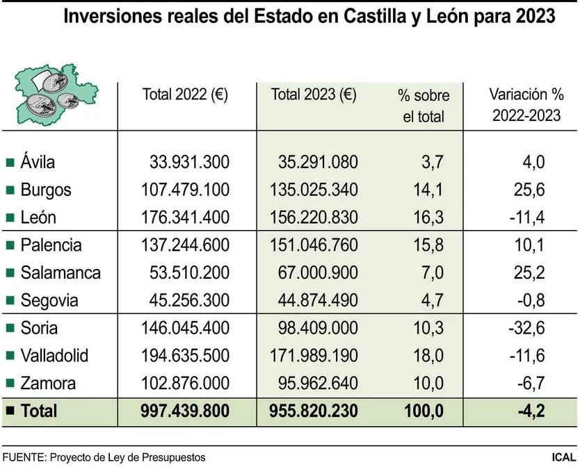 Inversiones del Estado en CyL para 2023
